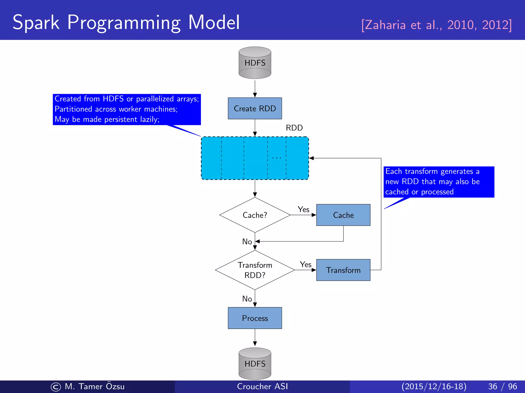 Spark Programming Model [Zaharia et al., 2010, 2012]
HDFS
Create RDD
· · ·
RDD
Cache? Cache
Yes
Transform
RDD?
No
Process
No
Transform
Yes
HDFS
Each transform generates a
new RDD that may also be
cached or processed
Created from HDFS or parallelized arrays;
Partitioned across worker machines;
May be made persistent lazily;
© M. Tamer ¨Ozsu Croucher ASI (2015/12/16-18) 36 / 96
 