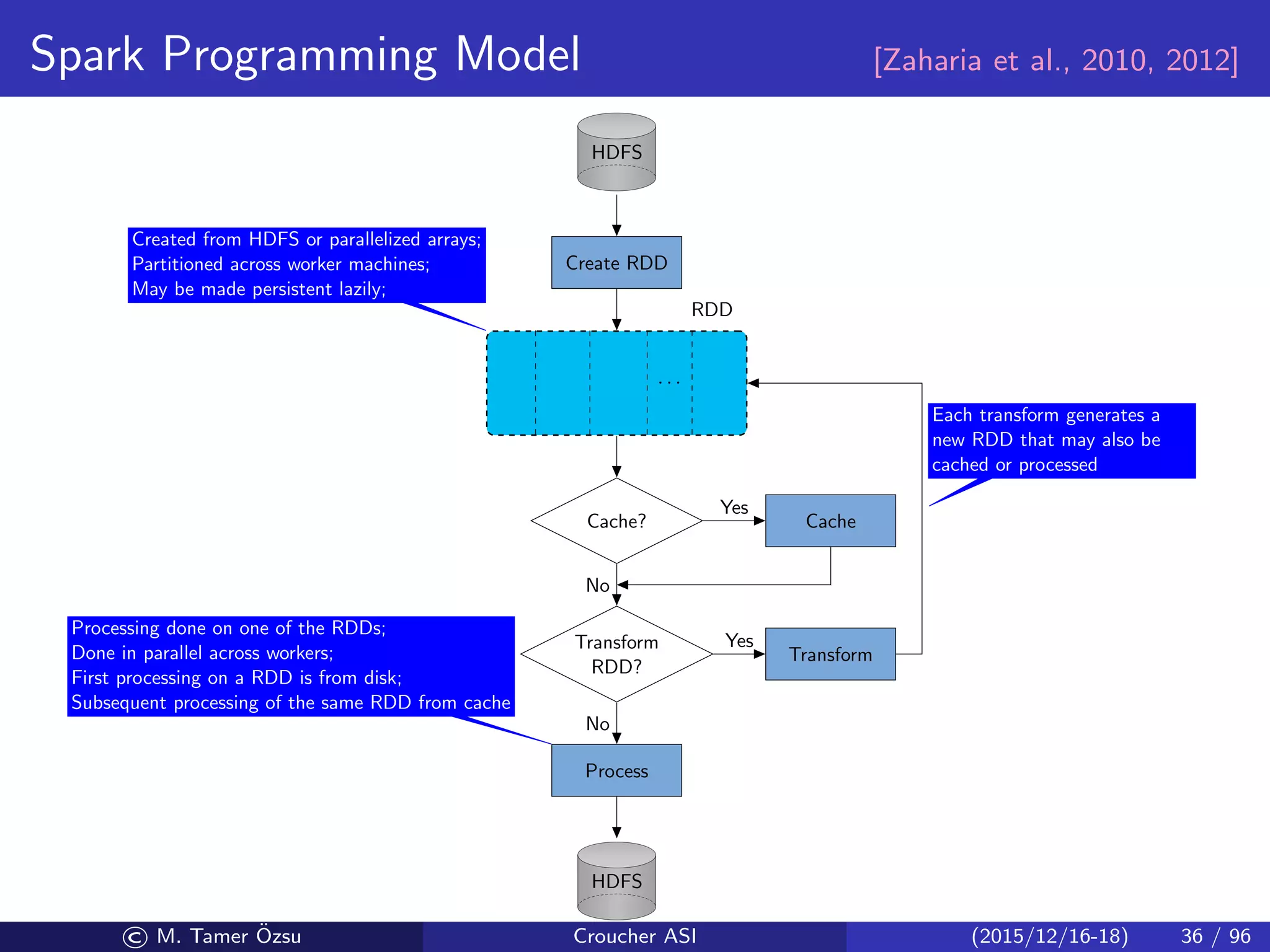 Spark Programming Model [Zaharia et al., 2010, 2012]
HDFS
Create RDD
· · ·
RDD
Cache? Cache
Yes
Transform
RDD?
No
Process
No
Transform
Yes
HDFS
Each transform generates a
new RDD that may also be
cached or processed
Created from HDFS or parallelized arrays;
Partitioned across worker machines;
May be made persistent lazily;
Processing done on one of the RDDs;
Done in parallel across workers;
First processing on a RDD is from disk;
Subsequent processing of the same RDD from cache
© M. Tamer ¨Ozsu Croucher ASI (2015/12/16-18) 36 / 96
 