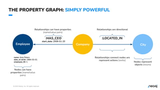 © 2023 Neo4j, Inc. All rights reserved.
THE PROPERTY GRAPH: SIMPLY POWERFUL
Employee City
Company
Nodes represent
objects (nouns)
Relationships are directional
Relationships connect nodes are
represent actions (verbs)
Relationships can have properties
(name/value pairs)
Nodes can have
properties (name/value
pairs)
name: Amy Peters
date_of_birth: 1984-03-01
employee_ID: 1
:HAS_CEO
start_date: 2008-01-20
:LOCATED_IN
8
 