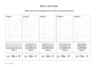 GRAPH MATCHING

                                                                Match each of the 5 graphs with its table of values and equation.


   Graph 1                                                 Graph 2                           Graph 3                             Graph 4                           Graph 5
               y                                                     y                                 6 y                                 y                            12 y

                                                                15
                                                                                                                                                                        10
                                                                                                       5                              15

          10
                                                                                                                                                                         8
                                                                                                       4
                                                                10
                                                                                                                                                                         6
                                                                                                                                      10
                                                                                                       3

           5                                                                                                                                                             4

                                                                 5                                     2
                                                                                                                                                                         2
                                                                                                                                       5

                                                                                                       1                                                                                            x
                                                       x
                                                                                         x
                                                                                                                                                                   -1            1   2   3      4   5
    -1                 1       2       3       4       5                                                                     x
                                                           -1            1   2   3   4   5                                                                     x
                                                                                             -2   -1         1   2   3   4   5                                          -2
                                                                                                                                 -1            1   2   3   4   5

                                                                                                       -1                                                               -4




   x 0             1       2       3       4       5            x 0 1 23 4 5                      x0 1 2 3 4 5                        x 0 123 4 5                              x0 1 234 5
    y 1.0 1.5 2.0 2.5 3.0 3.5                                   y -1 2 5 8 11 14                  y 2 5 8 11 14 17                    y -3 1 5 9 13 17                         y 1 3 5 7 9 11
                       Table 1                                      Table 2                           Table 3                             Table 4                                Table 5


         y = 3x + 2                                             y = 2x + 1                        y = ½x + 1                     y = 4x - 3                             y = 3x - 1

EAS 1102F Graph Matching
 