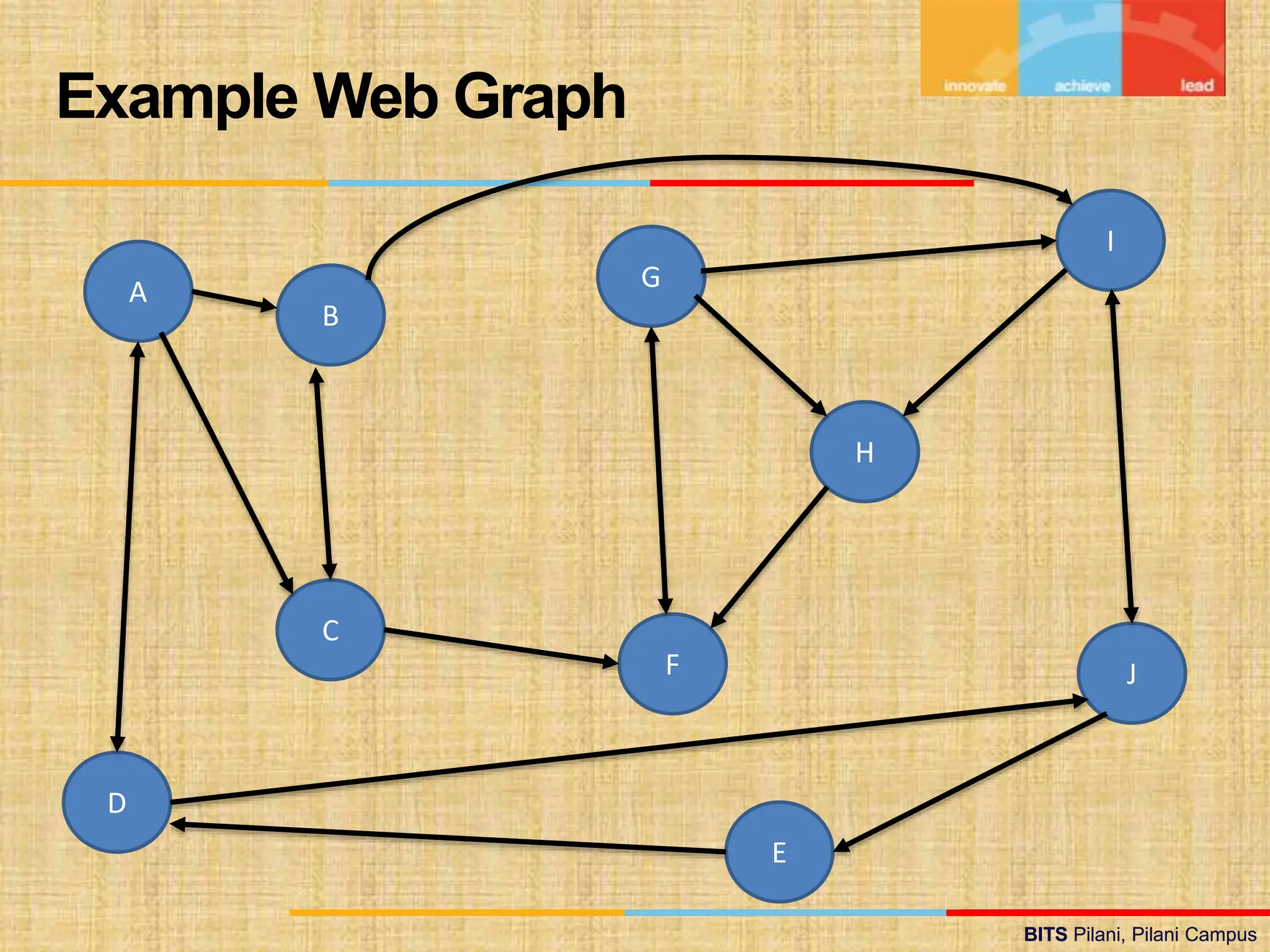 BITS Pilani, Pilani Campus
BITS Pilani, Pilani Campus
Example Web Graph
A
B
C
F
D
H
E
G
J
I
 