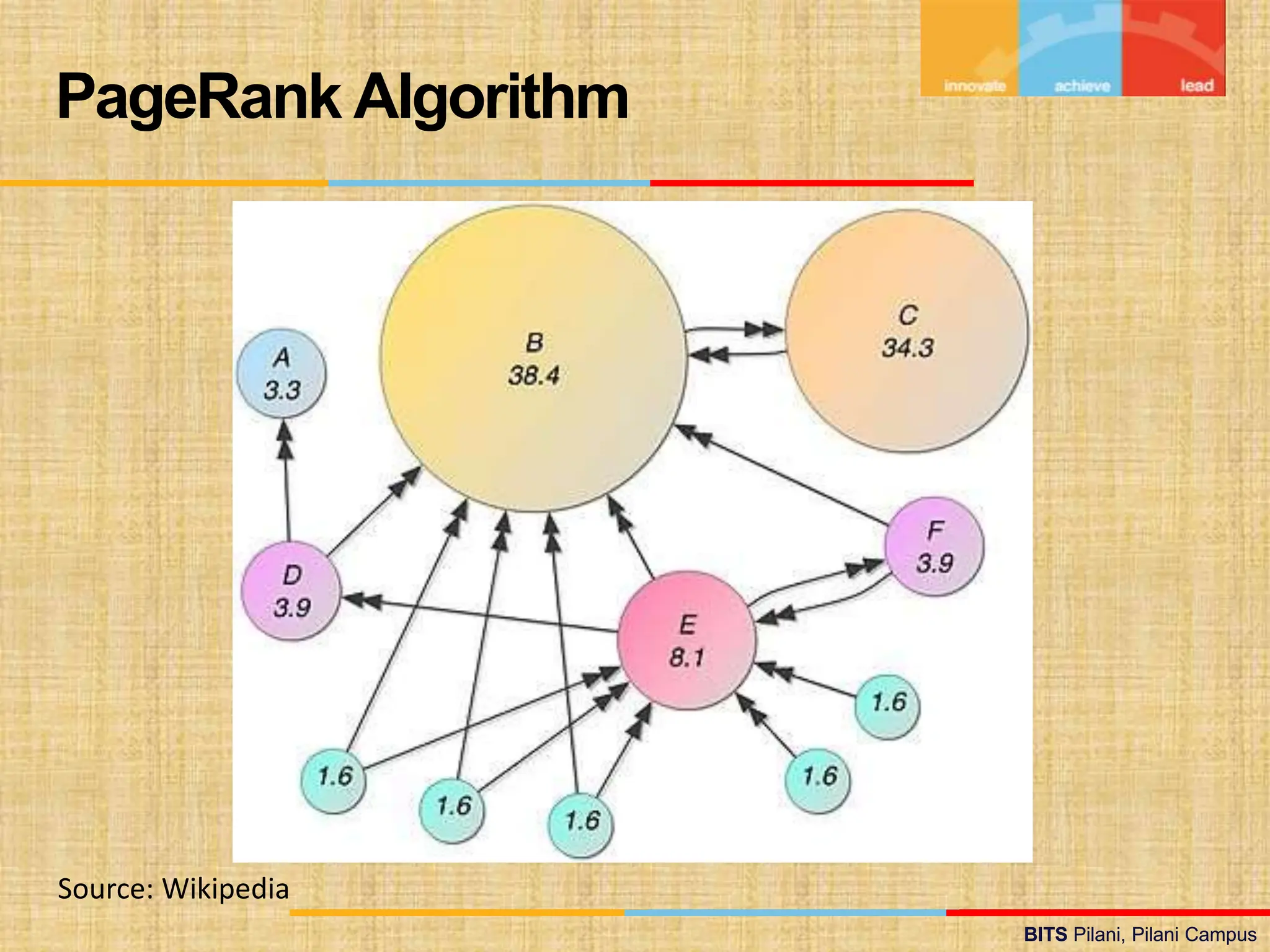 BITS Pilani, Pilani Campus
BITS Pilani, Pilani Campus
PageRank Algorithm
Source: Wikipedia
 