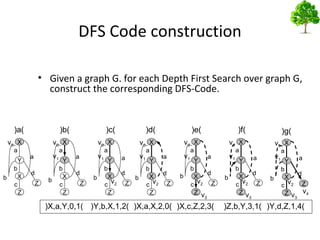 Graph mining seminar_2009 | PPT