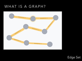 W H AT I S A G R A P H ?
Edge Set
 