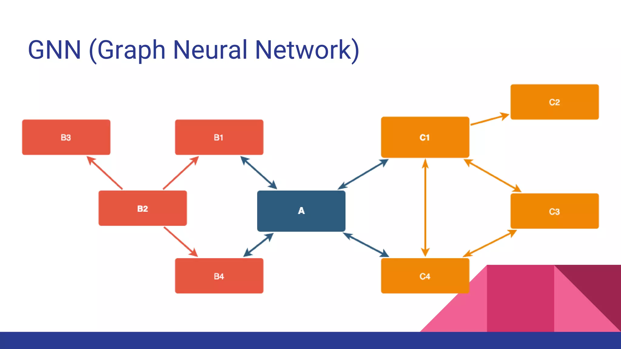 GNN (Graph Neural Network) 