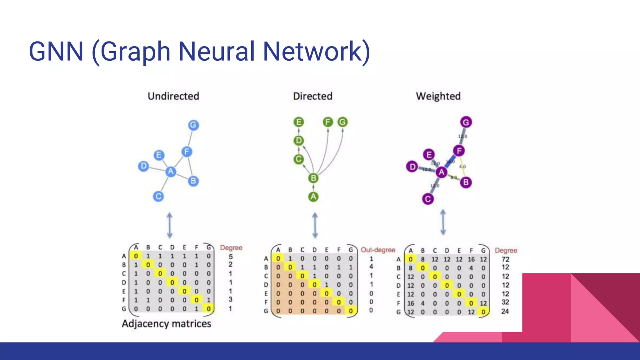 GNN (Graph Neural Network) 