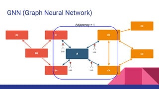 GNN (Graph Neural Network)
Adjacency = 1
 
