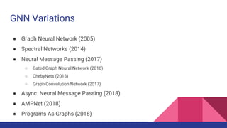 GNN Variations
 Graph Neural Network (2005)
 Spectral Networks (2014)
 Neural Message Passing (2017)
 Gated Graph Neural Network (2016)
 ChebyNets (2016)
 Graph Convolution Network (2017)
 Async. Neural Message Passing (2018)
 AMPNet (2018)
 Programs As Graphs (2018)
 