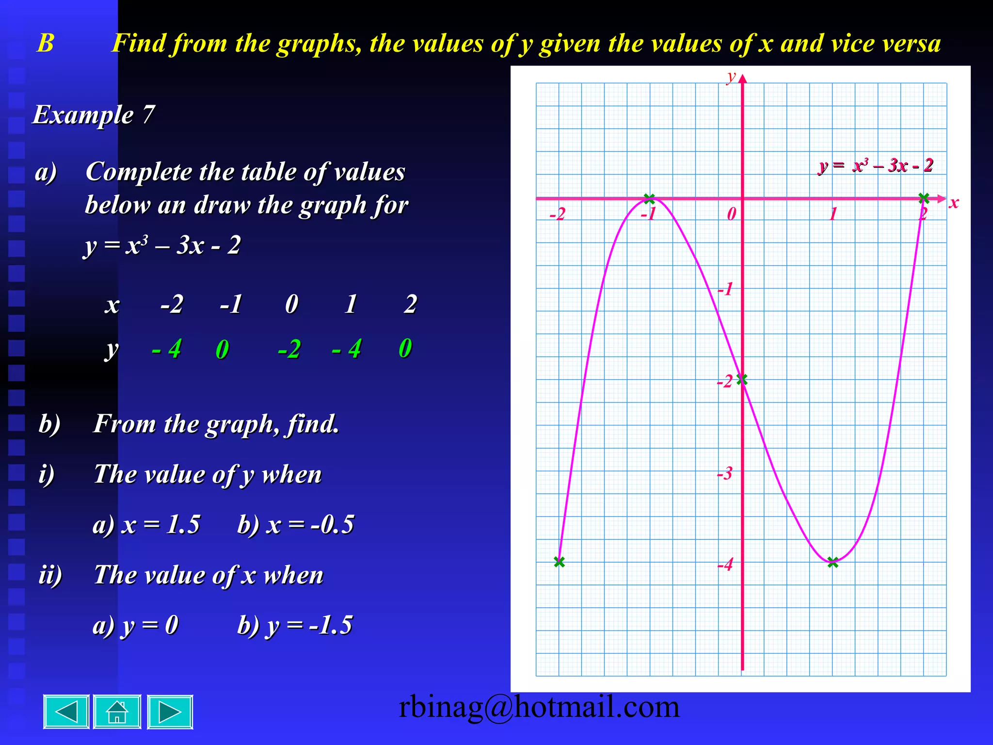 rbinag@hotmail.com
Example 7Example 7
a)a) Complete the table of valuesComplete the table of values
below an draw the graph forbelow an draw the graph for
y = xy = x33
– 3x - 2– 3x - 2
xx -2-2 -1-1 00 11 22
yy - 4- 4 00 -2-2 - 4- 4 00
x
-1 0 1 2-2
-4
-3
-2
-1
y = xy = x33
– 3x - 2– 3x - 2
y
b)b) From the graph, find.From the graph, find.
i)i) The value of y whenThe value of y when
a) x = 1.5a) x = 1.5 b) x = -0.5b) x = -0.5
ii)ii) The value of x whenThe value of x when
a) y = 0a) y = 0 b) y = -1.5b) y = -1.5
B Find from the graphs, the values of y given the values of x and vice versa
 