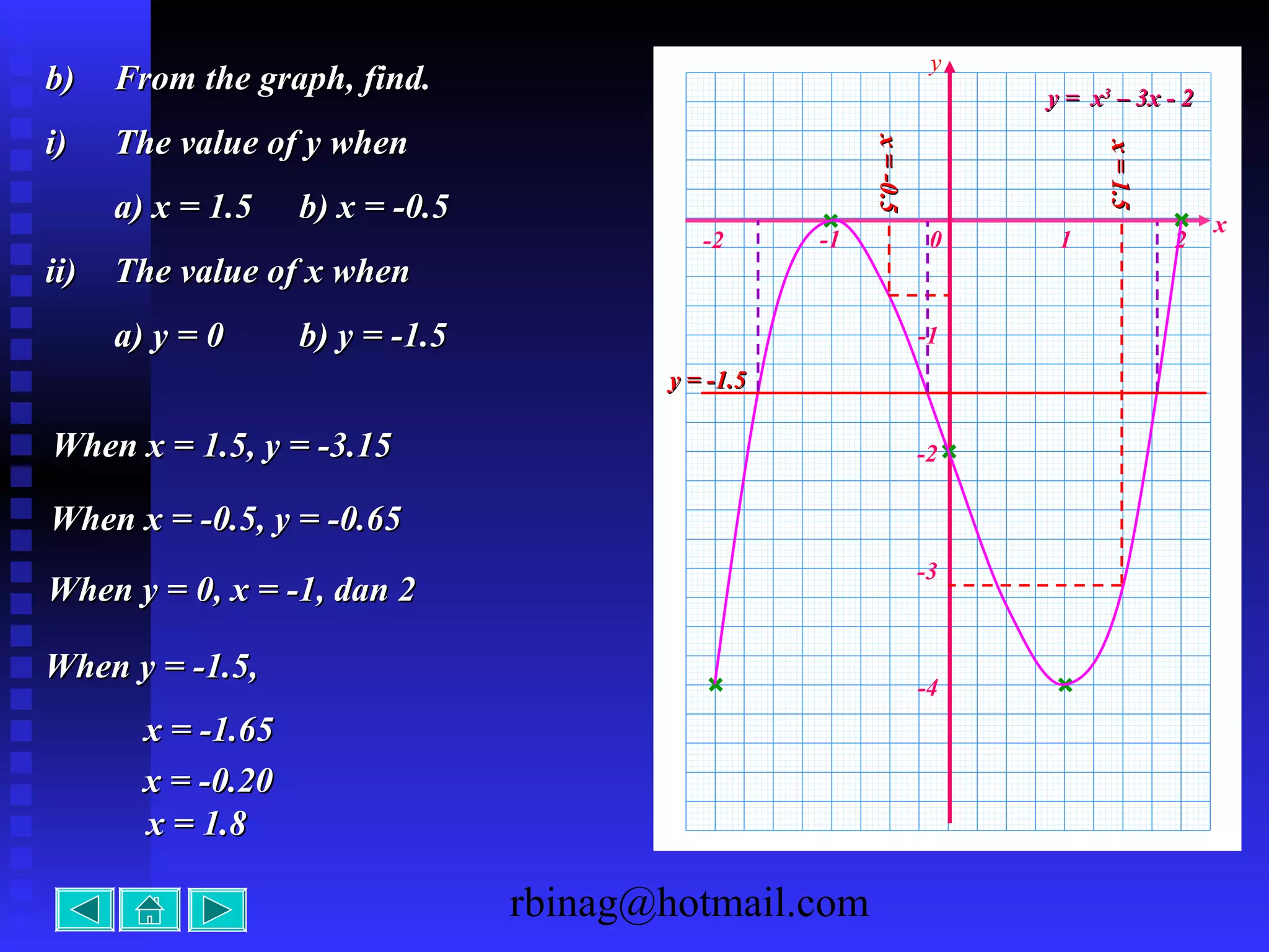 rbinag@hotmail.com
x
-1 0 1 2-2
-4
-3
-2
-1
y = xy = x33
– 3x - 2– 3x - 2
y
When x = 1.5, y = -3.15When x = 1.5, y = -3.15
x=1.5x=1.5
x=-0.5x=-0.5
When x = -0.5, y = -0.65When x = -0.5, y = -0.65
When y = 0, x = -1, dan 2When y = 0, x = -1, dan 2
y = -1.5y = -1.5
When y = -1.5,When y = -1.5,
x = -1.65x = -1.65
x = -0.20x = -0.20
x = 1.8x = 1.8
b)b) From the graph, find.From the graph, find.
i)i) The value of y whenThe value of y when
a) x = 1.5a) x = 1.5 b) x = -0.5b) x = -0.5
ii)ii) The value of x whenThe value of x when
a) y = 0a) y = 0 b) y = -1.5b) y = -1.5
 