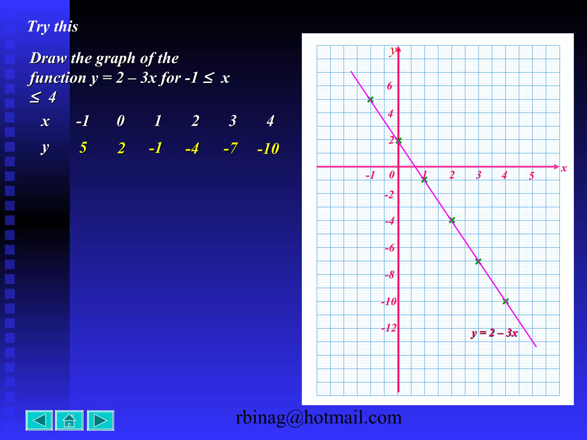 rbinag@hotmail.com
Draw the graph of theDraw the graph of the
functionfunction y = 2 – 3x for -1y = 2 – 3x for -1 ≤≤ xx
≤≤ 44
xx -1-1 00 11 22 33 44
yy 55 22 -1-1 -4-4 -7-7
x
0 1 2 3 4 5-1
-12
-10
-8
-6
-4
-2
2
4
6
y = 2 – 3xy = 2 – 3x
y
-10-10
Try this
 