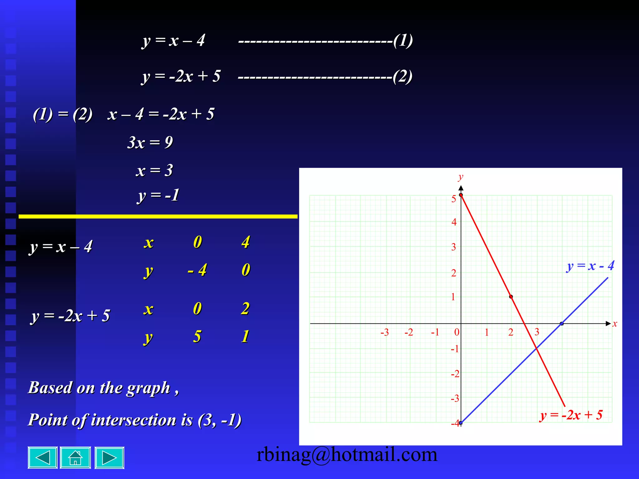 rbinag@hotmail.com
y = x – 4y = x – 4 --------------------------(1)--------------------------(1)
y = -2x + 5y = -2x + 5 --------------------------(2)--------------------------(2)
(1) = (2)(1) = (2) x – 4 = -2x + 5x – 4 = -2x + 5
3x = 93x = 9
x = 3x = 3
y = -1y = -1
y = x – 4y = x – 4 xx 00 44
yy - 4- 4 00
y = -2x + 5y = -2x + 5 xx 00 22
yy 55 11 0 1 2 3-3 -2 -1
-2
-1
1
2
x
y
-4
-3
3
4
5
y = x - 4
y = -2x + 5
Based on the graph ,Based on the graph ,
Point of intersection is (3, -1)Point of intersection is (3, -1)
 