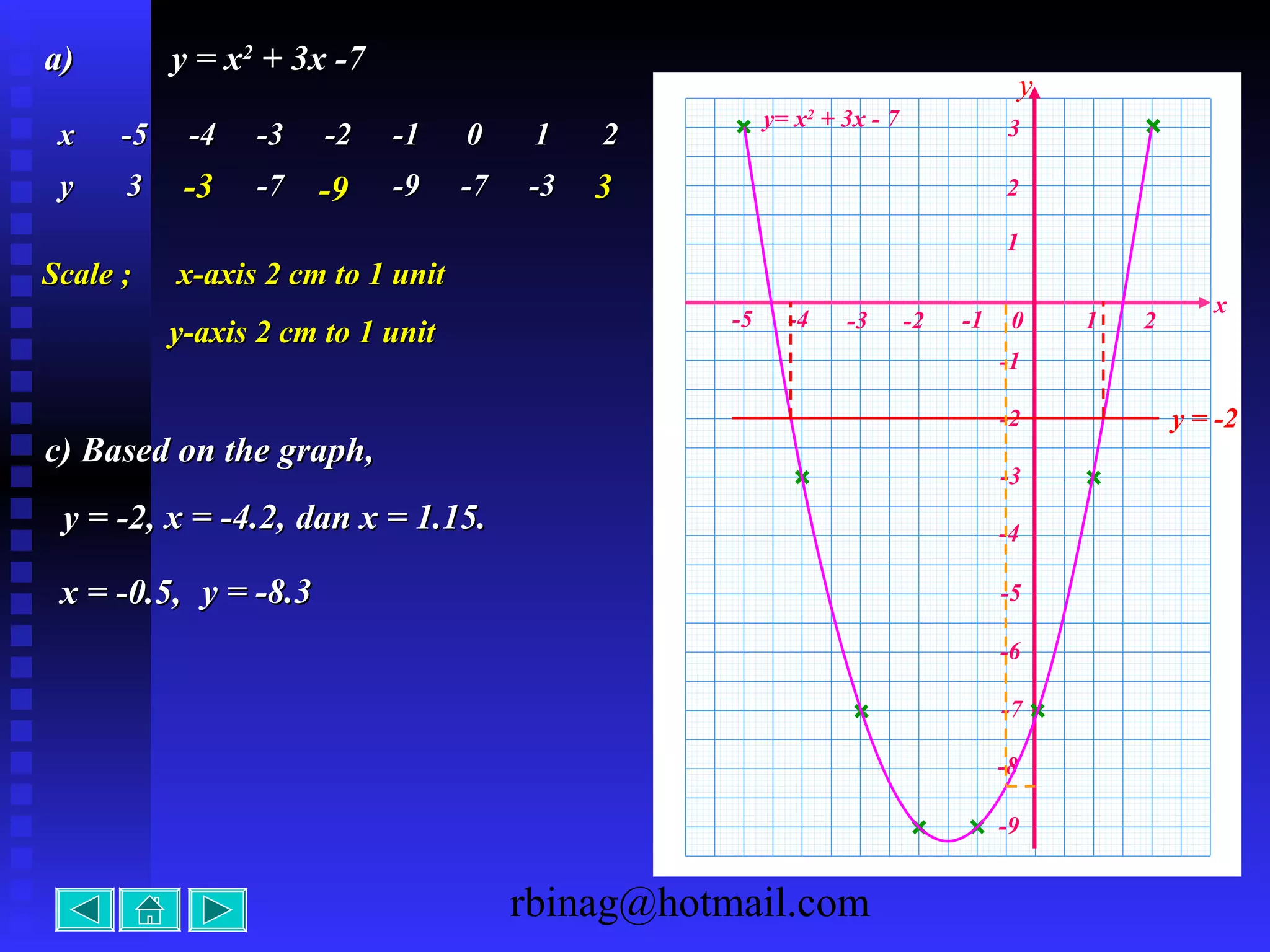 rbinag@hotmail.com
a)a) y = xy = x22
+ 3x -7+ 3x -7
x
-1 0 1 2-2
-8
-7
-6
-5
-4
-3
-2
-1
y= x2
+ 3x - 7
y
xx -5-5 -4-4 -3-3 -2-2 -1-1 00 11 22
yy 33 -7-7 -9-9 -7-7 -3-3-3-3 -9-9 33
1
-9
-3-4-5
2
3
c) Based on the graph,c) Based on the graph,
y = -2,y = -2,
y = -2
x = -4.2,x = -4.2, dan x = 1.15.dan x = 1.15.
Scale ;Scale ; x-axis 2 cm to 1 unitx-axis 2 cm to 1 unit
y-axis 2 cm to 1 unity-axis 2 cm to 1 unit
x = -0.5,x = -0.5, y = -8.3y = -8.3
 