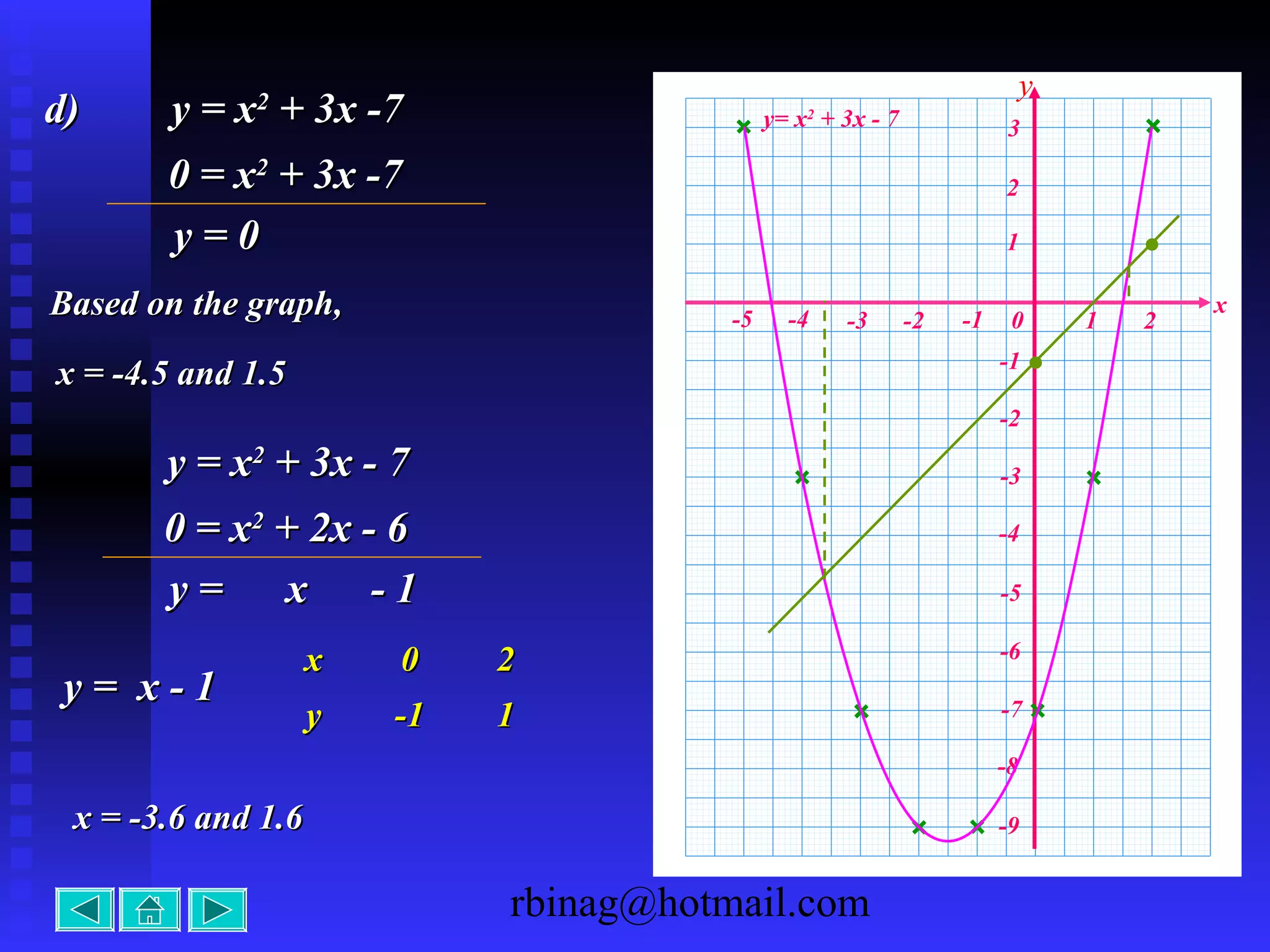 rbinag@hotmail.com
x
-1 0 1 2-2
-8
-7
-6
-5
-4
-3
-2
-1
y= x2
+ 3x - 7
y
1
-9
-3-4-5
2
3d)d) y = xy = x22
+ 3x -7+ 3x -7
0 = x0 = x22
+ 3x -7+ 3x -7
y = 0y = 0
Based on the graph,Based on the graph,
x = -4.5 and 1.5x = -4.5 and 1.5
y = xy = x22
+ 3x - 7+ 3x - 7
0 = x0 = x22
+ 2x - 6+ 2x - 6
y = x - 1y = x - 1
y = x - 1y = x - 1
xx 00 22
yy -1-1 11
x = -3.6 and 1.6x = -3.6 and 1.6
 