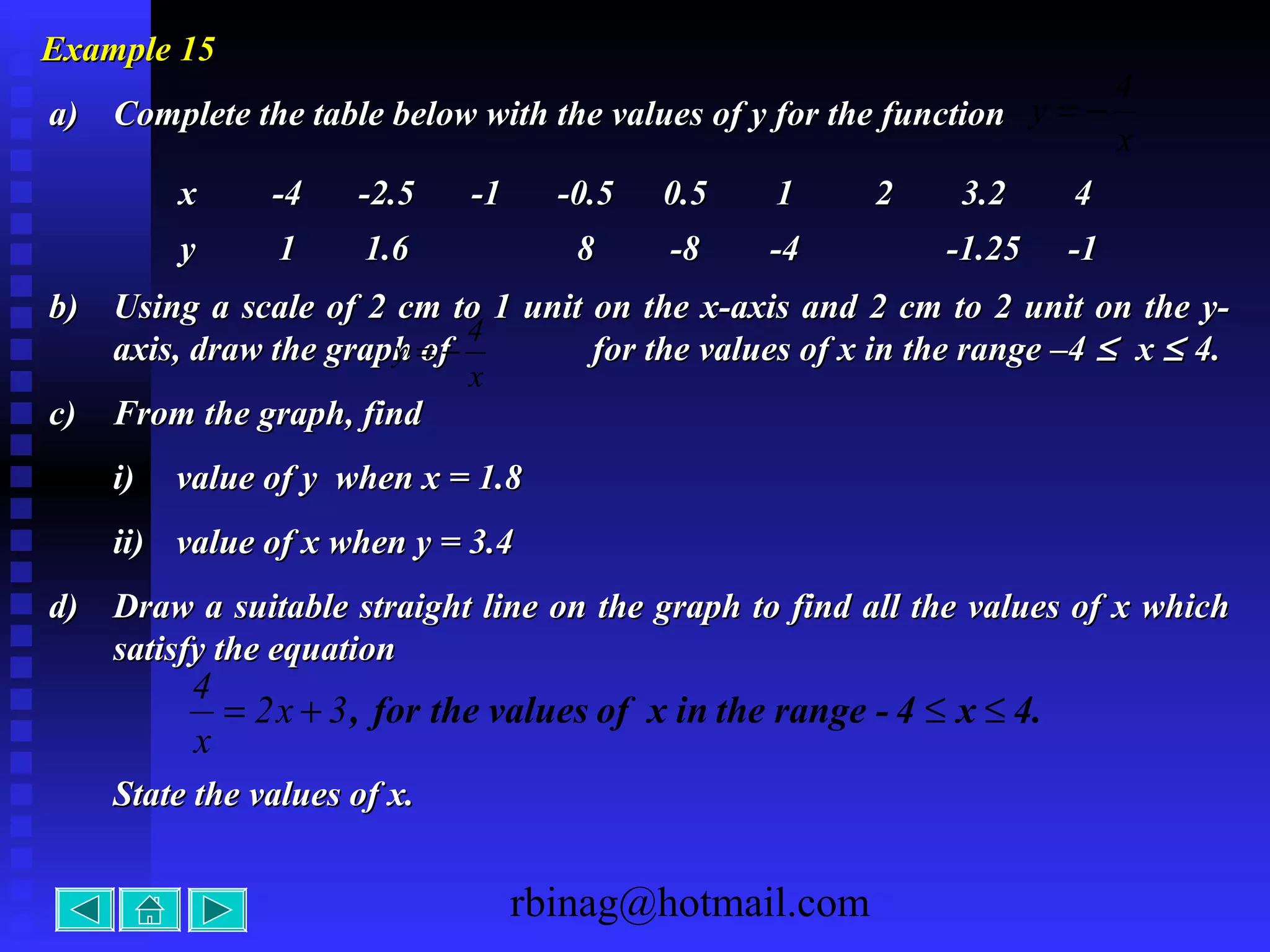 rbinag@hotmail.com
Example 15Example 15
a)a) Complete the table below with the values of y for the functionComplete the table below with the values of y for the function
b)b) Using a scale of 2 cm to 1 unit on the x-axis and 2 cm to 2 unit on the y-Using a scale of 2 cm to 1 unit on the x-axis and 2 cm to 2 unit on the y-
axis, draw the graph of for the values of x in the range –4axis, draw the graph of for the values of x in the range –4 ≤≤ xx ≤≤ 4.4.
c)c) From the graph, findFrom the graph, find
i)i) value of y when x = 1.8value of y when x = 1.8
ii)ii) value of x when y = 3.4value of x when y = 3.4
d)d) Draw a suitable straight line on the graph to find all the values of x whichDraw a suitable straight line on the graph to find all the values of x which
satisfy the equationsatisfy the equation
State the values of x.State the values of x.
xx -4-4 -2.5-2.5 -1-1 -0.5-0.5 0.50.5 11 22 3.23.2 44
yy 11 1.61.6 88 -8-8 -4-4 -1.25-1.25 -1-1
x
4
y −=
x
4
y −=
4.x4range -theinxofvaluesthefor, ≤≤+= 3x2
x
4
 