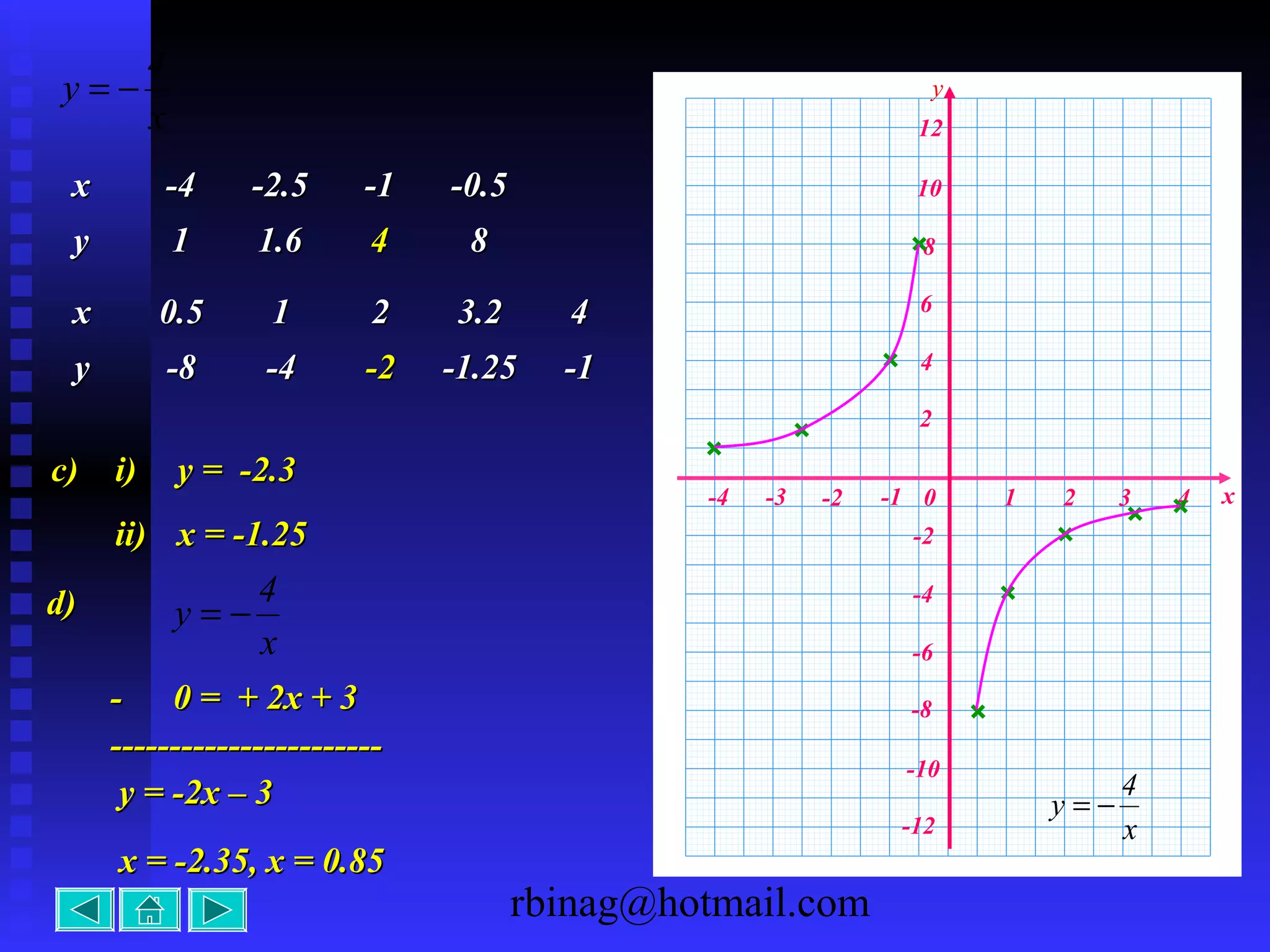rbinag@hotmail.com
x
4
y −=
xx -4-4 -2.5-2.5 -1-1 -0.5-0.5
yy 11 1.61.6 44 88
xx 0.50.5 11 22 3.23.2 44
yy -8-8 -4-4 -2-2 -1.25-1.25 -1-1
x-1 0 1 2 3 4-2
-8
-6
-4
-2
2
4
6
8
10
y
-10
-3-4
x
4
y −=
12
-12
c)c) i)i) y = -2.3y = -2.3
ii)ii) x = -1.25x = -1.25
d)d)
-- 0 = + 2x + 30 = + 2x + 3
----------------------------------------------
y = -2x – 3y = -2x – 3
x = -2.35, x = 0.85x = -2.35, x = 0.85
x
4
y −=
 
