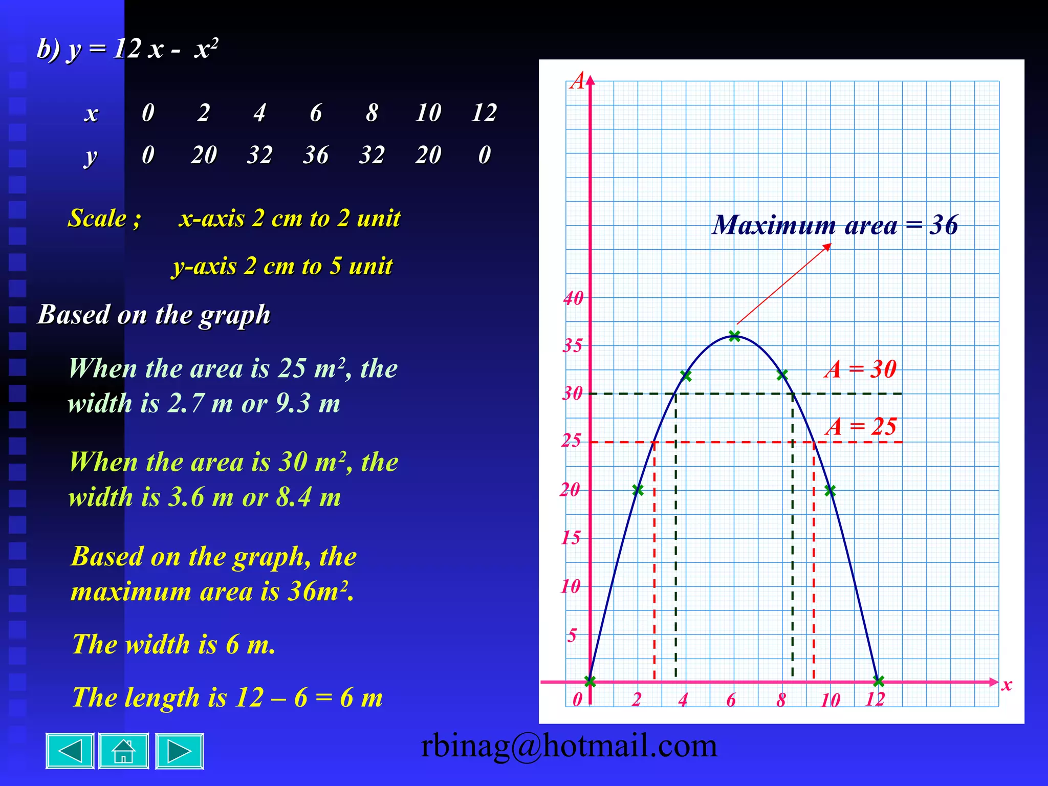 rbinag@hotmail.com
b) y = 12 x - xb) y = 12 x - x22
x
8 10 126
5
10
15
20
25
30
35
40
A
xx 00 22 44 66 88 1010 1212
yy 00 2020 3232 3636 3232 2020 00
420
Based on the graphBased on the graph
Scale ;Scale ; x-axis 2 cm to 2 unitx-axis 2 cm to 2 unit
y-axis 2 cm to 5 unity-axis 2 cm to 5 unit
A = 25
When the area is 25 m2
, the
width is 2.7 m or 9.3 m
A = 30
When the area is 30 m2
, the
width is 3.6 m or 8.4 m
Maximum area = 36
Based on the graph, the
maximum area is 36m2
.
The width is 6 m.
The length is 12 – 6 = 6 m
 
