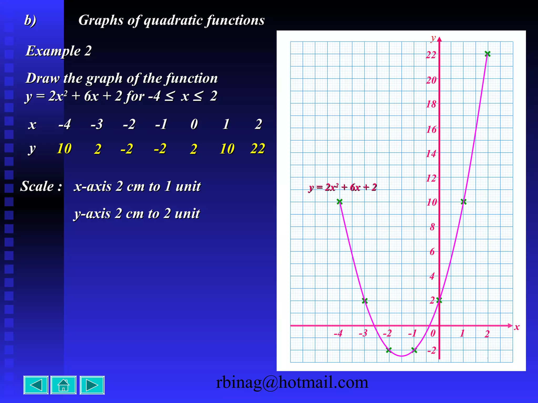 rbinag@hotmail.com
b)b) Graphs of quadratic functionsGraphs of quadratic functions
Example 2Example 2
Draw the graph of the functionDraw the graph of the function
y = 2xy = 2x22
+ 6x + 2 for -4+ 6x + 2 for -4 ≤≤ xx ≤≤ 22
x
-3 -2 -1 0 1 2-4
2
4
6
8
10
12
14
16
18
y = 2xy = 2x22
+ 6x + 2+ 6x + 2
y
xx -4-4 -3-3 -2-2 -1-1 00 11 22
yy 1010 22 -2-2 -2-2 22 1010 2222
20
22
-2
Scale :Scale : x-axis 2 cm to 1 unitx-axis 2 cm to 1 unit
y-axis 2 cm to 2 unity-axis 2 cm to 2 unit
 