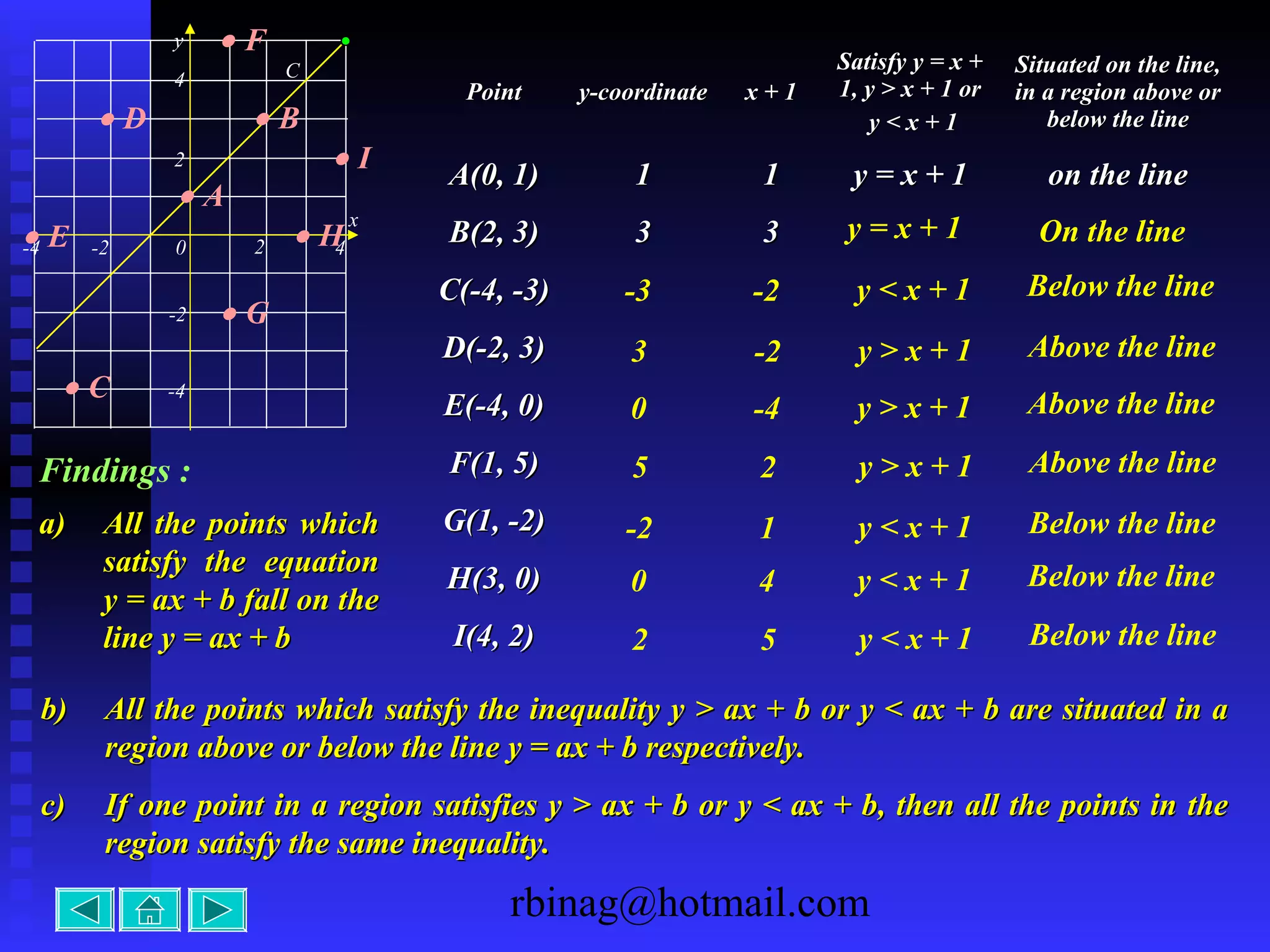 rbinag@hotmail.com
a)a) All the points whichAll the points which
satisfy the equationsatisfy the equation
y = ax + b fall on they = ax + b fall on the
line y = ax + bline y = ax + b
PointPoint y-coordinatey-coordinate x + 1x + 1
Satisfy y = x +Satisfy y = x +
1, y > x + 1 or1, y > x + 1 or
y < x + 1y < x + 1
Situated on the line,Situated on the line,
in a region above orin a region above or
below the linebelow the line
A(0, 1)A(0, 1) 11 11 y = x + 1y = x + 1 on the lineon the line
B(2, 3)B(2, 3) 33 33
C(-4, -3)C(-4, -3)
D(-2, 3)D(-2, 3)
E(-4, 0)E(-4, 0)
F(1, 5)F(1, 5)
G(1, -2)G(1, -2)
H(3, 0)H(3, 0)
I(4, 2)I(4, 2)
x
-4
C
2-2 4
y
0
-2
4
2
-4
y = x + 1 On the line
-3 -2 y < x + 1 Below the line
• A
• B
• C
• D
3 -2 y > x + 1 Above the line
• E
0 -4 y > x + 1 Above the line
• F
5 2 y > x + 1 Above the line
• G
-2 1 y < x + 1 Below the line
• H
0 4 y < x + 1 Below the line
• I
2 5 y < x + 1 Below the line
Findings :
b)b) All the points which satisfy the inequality y > ax + b or y < ax + b are situated in aAll the points which satisfy the inequality y > ax + b or y < ax + b are situated in a
region above or below the line y = ax + b respectively.region above or below the line y = ax + b respectively.
c)c) If one point in a region satisfies y > ax + b or y < ax + b, then all the points in theIf one point in a region satisfies y > ax + b or y < ax + b, then all the points in the
region satisfy the same inequality.region satisfy the same inequality.
 