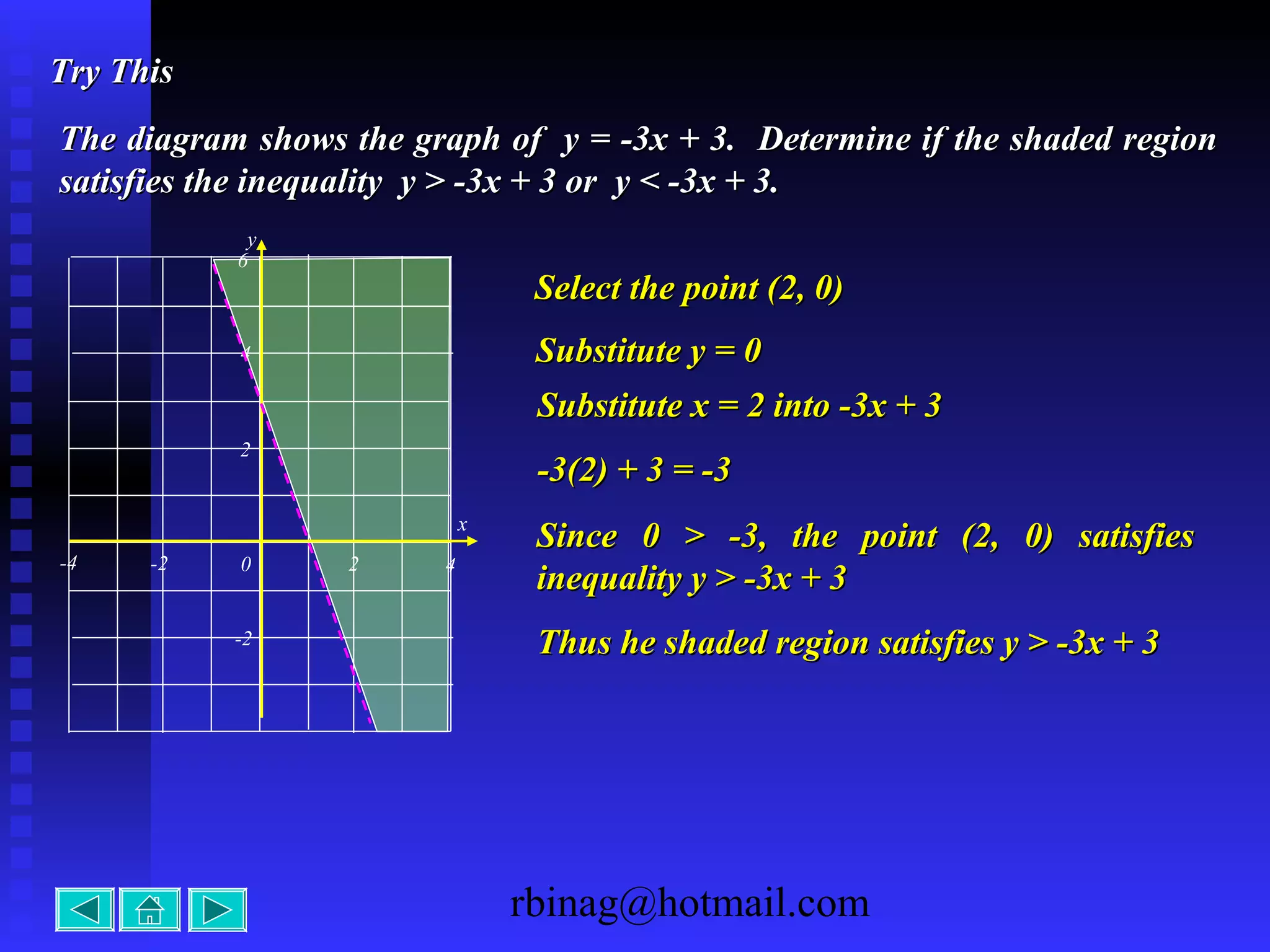 rbinag@hotmail.com
Try ThisTry This
x
-4 2-2 4
6
0
-2
y
4
2
The diagram shows the graph of y = -3x + 3. Determine if the shaded regionThe diagram shows the graph of y = -3x + 3. Determine if the shaded region
satisfies the inequality y > -3x + 3 or y < -3x + 3.satisfies the inequality y > -3x + 3 or y < -3x + 3.
Select the point (2, 0)Select the point (2, 0)
Substitute y = 0Substitute y = 0
Substitute x = 2 into -3x + 3Substitute x = 2 into -3x + 3
-3(2) + 3 = -3-3(2) + 3 = -3
Since 0 > -3, the point (2, 0) satisfiesSince 0 > -3, the point (2, 0) satisfies
inequality y > -3x + 3inequality y > -3x + 3
Thus he shaded region satisfies y > -3x + 3Thus he shaded region satisfies y > -3x + 3
 