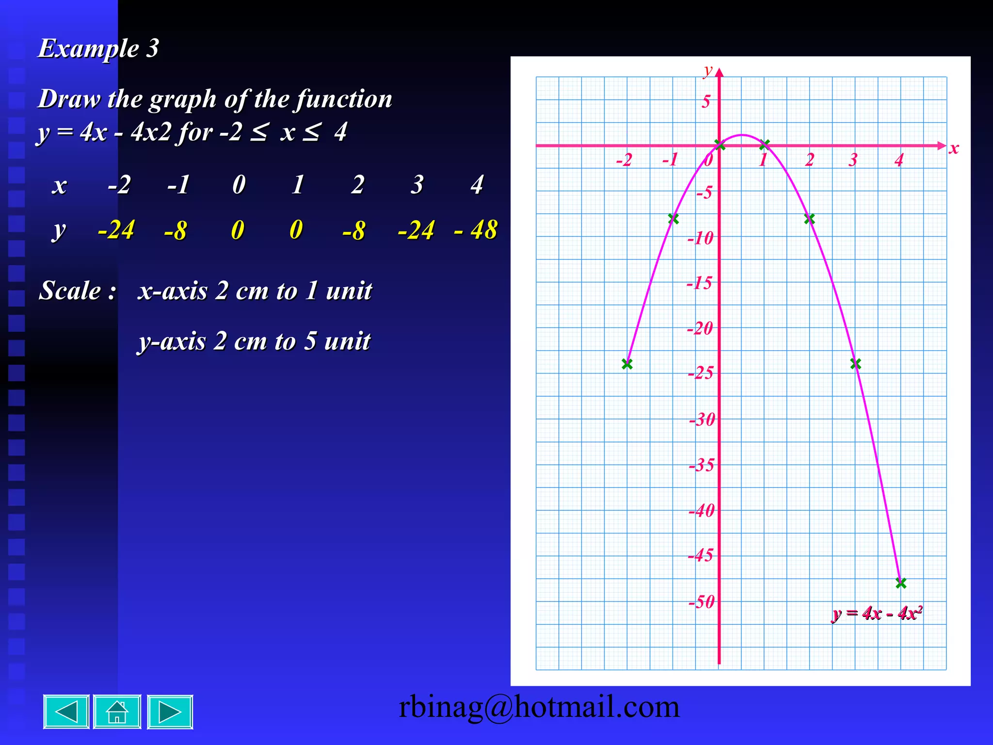 rbinag@hotmail.com
x
-1 0 1 2 3 4-2
-45
-40
-35
-30
-25
-20
-15
-10
-5
y = 4x - 4xy = 4x - 4x22
y
xx -2-2 -1-1 00 11 22 33 44
yy -24-24 -8-8 00 00 -8-8 -24-24 - 48- 48
5
-50
Example 3Example 3
Draw the graph of the functionDraw the graph of the function
y = 4x - 4x2 for -2y = 4x - 4x2 for -2 ≤≤ xx ≤≤ 44
Scale :Scale : x-axis 2 cm to 1 unitx-axis 2 cm to 1 unit
y-axis 2 cm to 5 unity-axis 2 cm to 5 unit
 