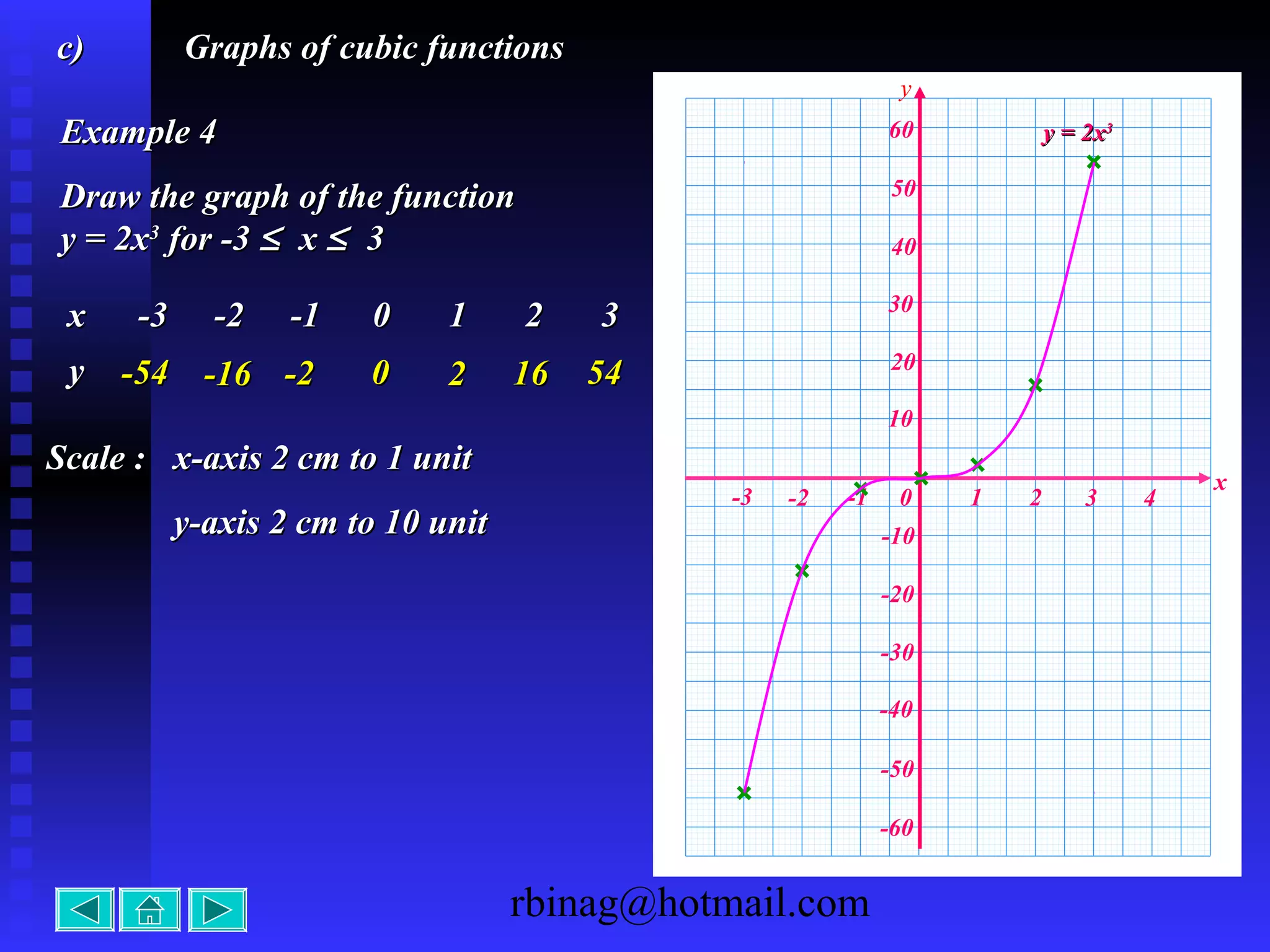 Graph functions | PPT | Physics | Science