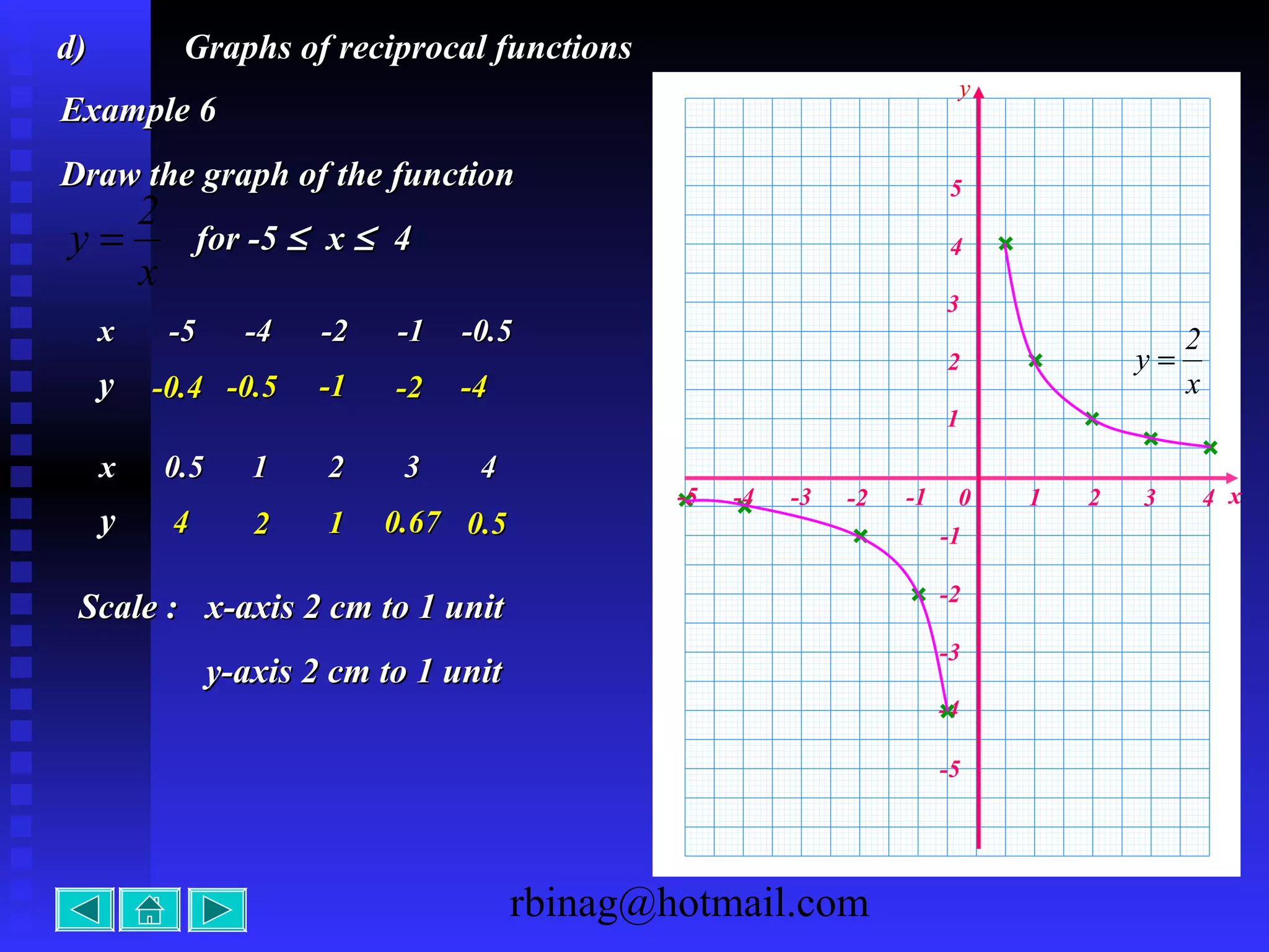 rbinag@hotmail.com
d)d) Graphs of reciprocal functionsGraphs of reciprocal functions
xx -5-5 -4-4 -2-2 -1-1 -0.5-0.5
yy -0.4-0.4 -0.5-0.5 -1-1 -2-2 -4-4
x-1 0 1 2 3 4-2
-4
-3
-2
-1
1
2
3
4
5
y
-5
-3
xx 0.50.5 11 22 33 44
yy 44 22 11 0.670.67 0.50.5
-4-5
x
2
y =
x
2
y =
Example 6Example 6
Draw the graph of the functionDraw the graph of the function
for -5for -5 ≤≤ xx ≤≤ 44
Scale :Scale : x-axis 2 cm to 1 unitx-axis 2 cm to 1 unit
y-axis 2 cm to 1 unity-axis 2 cm to 1 unit
 