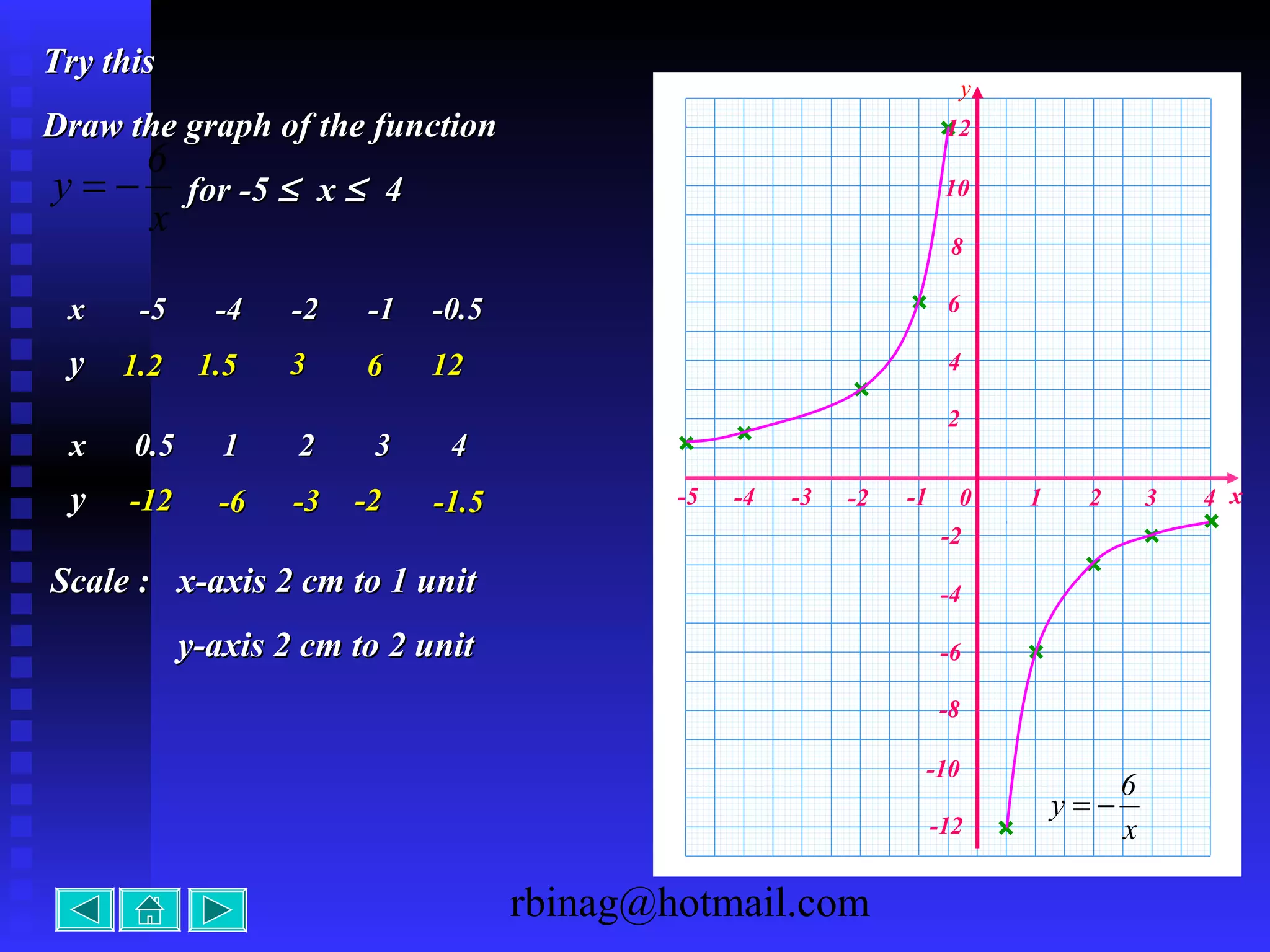 rbinag@hotmail.com
xx -5-5 -4-4 -2-2 -1-1 -0.5-0.5
yy 1.21.2 1.51.5 33 66 1212
x-1 0 1 2 3 4-2
-8
-6
-4
-2
2
4
6
8
10
y
-10
-3
xx 0.50.5 11 22 33 44
yy -12-12 -6-6 -3-3 -2-2 -1.5-1.5 -4-5
x
6
y −=
12
-12
x
6
y −=
Try thisTry this
Draw the graph of the functionDraw the graph of the function
for -5for -5 ≤≤ xx ≤≤ 44
Scale :Scale : x-axis 2 cm to 1 unitx-axis 2 cm to 1 unit
y-axis 2 cm to 2 unity-axis 2 cm to 2 unit
 