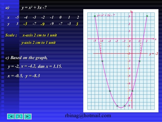 Graph Functions Graph Functions