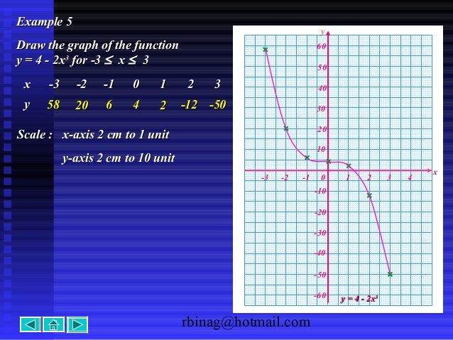 Graph Functions