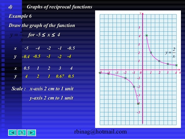 Graph Functions