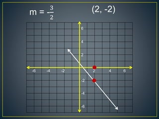2 64-2-6 -4
2
6
4
-2
-6
-4
m = -
3
2
(2, -2)
 