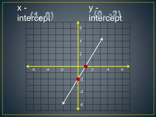2 64-2-6 -4
2
6
4
-2
-6
-4
x -
intercept
y -
intercept
 