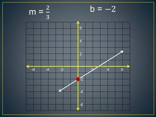 2 64-2-6 -4
2
6
4
-2
-6
-4
m =
2
3
b = −2
 