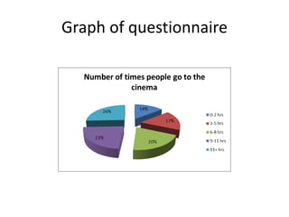 Graph of questionnaire
 