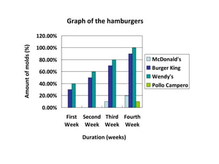 Duration (weeks) Amount of molds (%) Graph of the hamburgers 