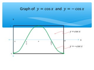 y
x
xcosy =
xcosy −=
1
-1