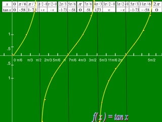 x 0             / 6 / 3 /2 0 /2 0 2 /3 5 /6  7 / 6 4 / 3 3 / 2 0 3 / 2 0 5 / 3 11 / 6 2
tan x 0          58 1 73             1 73 58 0 58 1.73                      1 73 58 0




    1
     I
     I




    .5
I        I       I    I   I    I    I    I    I    I    I    I    I     I   I   I   I      I   I
             0 π/6   π/3 π/2 2π/3 5π/6 π 7π/6 4π/3 3π/2 5π/3 11π/6 2π               5π/2
    .5
     I




    1
     I
 