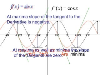 '
                                     f ( x)    cos x
 At maxima slope of the tangent to the
 Derivative is negative.
                     1



   I       I       I     I       I      I      I     I      I   I
-2π      -3 π/2   -π   - π/2    0     π/2     π    3 π/2   2π



                               -1

       ….- maxima as wellπ/2 minima the slope
        At 3 π/2 , π/2 , 5 as …. Are maxima
            ….- π/2 , 3π/2 , …. Are minima
        of the Tangents are zero.
 
