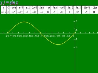 x 0            /6        /3       /2 2 /3 5 /6         7 / 6 4 / 3 3 / 2 5 / 3 11 / 6 2
sin x 0          5        87        1   87    5 0         5     87    1     87     5    0

                                                                                    1




                                                                            I
                                                                            I
                                                                                .5
 I     I     I        I         I    I   I   I   I   I      I    I     I        I       I   I   I   I   I
     - 2π -11π/6 -5π/3 -3π/2 -4π/3 -7π/6 -π - 5π/6 -2π/3 - π/2 - π/3 -π/6   0
                                                                                .5




                                                                            I
                                                                                    1




                                                                            I
 