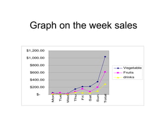 Graph on the week sales 