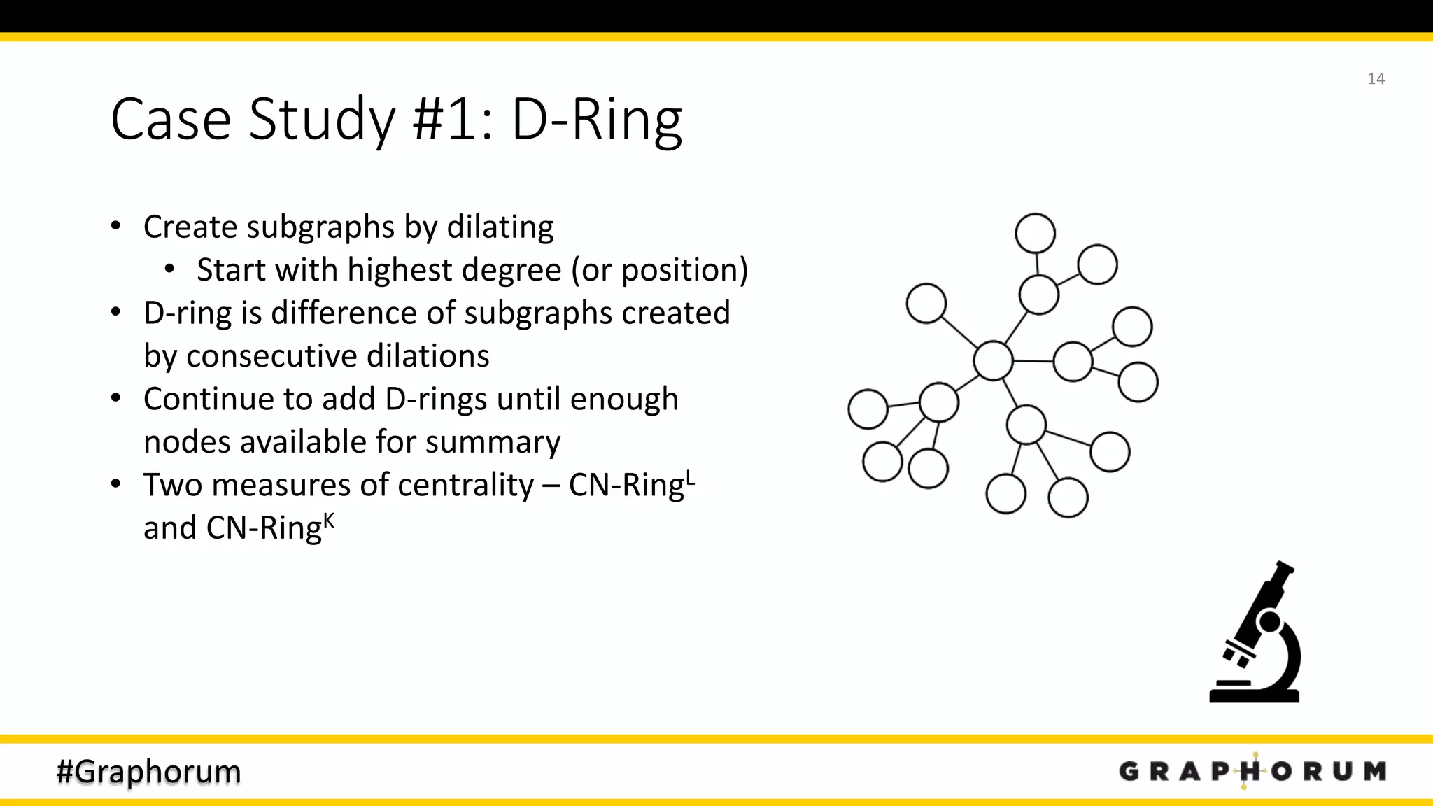 #Graphorum
Case Study #1: D-Ring
14
• Create subgraphs by dilating
• Start with highest degree (or position)
• D-ring is difference of subgraphs created
by consecutive dilations
• Continue to add D-rings until enough
nodes available for summary
• Two measures of centrality – CN-RingL
and CN-RingK
 