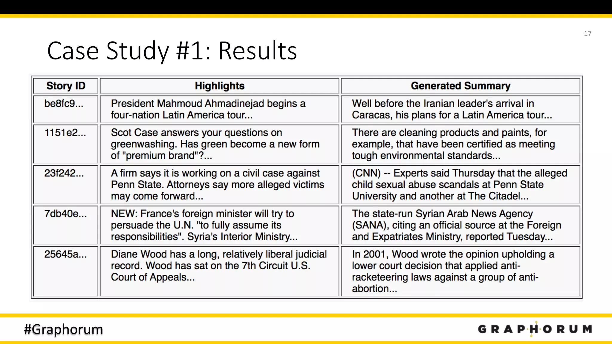 #Graphorum
Case Study #1: Results
17
 