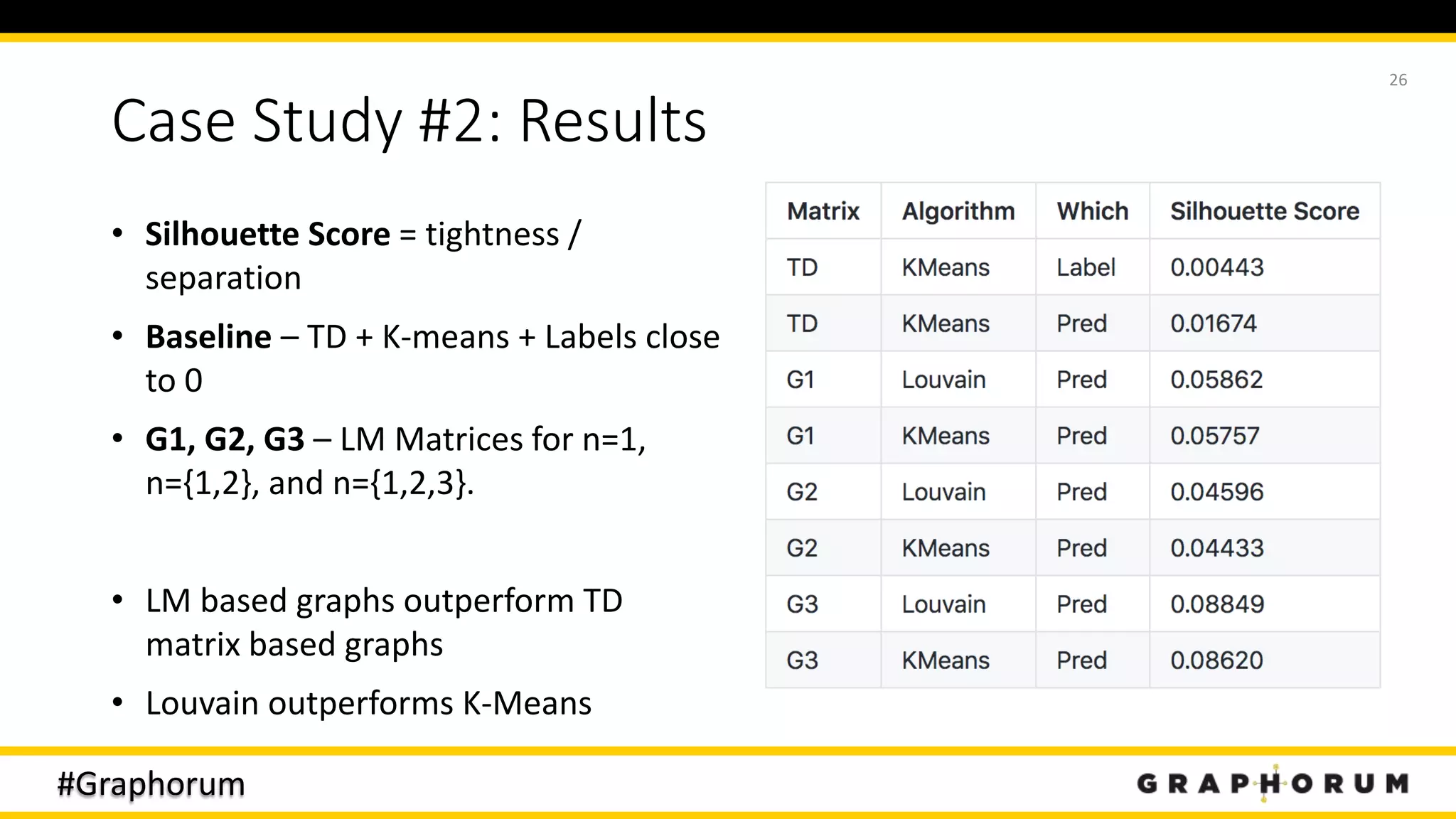 #Graphorum
Case Study #2: Results
• Silhouette Score = tightness /
separation
• Baseline – TD + K-means + Labels close
to 0
• G1, G2, G3 – LM Matrices for n=1,
n={1,2}, and n={1,2,3}.
• LM based graphs outperform TD
matrix based graphs
• Louvain outperforms K-Means
26
 