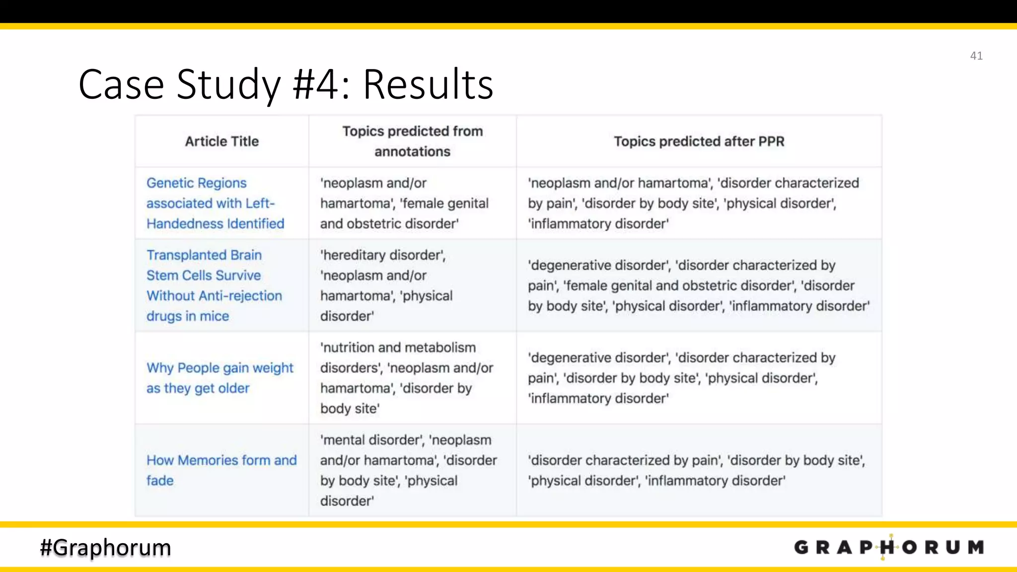 #Graphorum
Case Study #4: Results
41
 