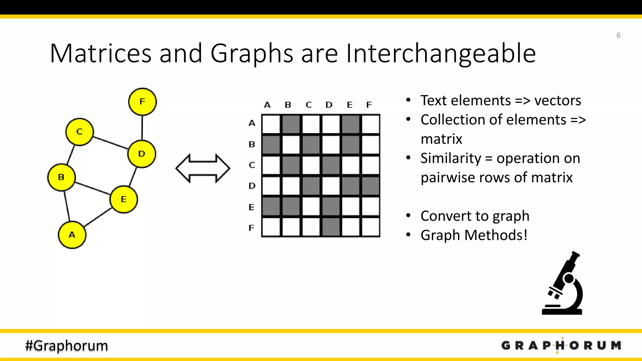 #Graphorum
Matrices and Graphs are Interchangeable
6
• Text elements => vectors
• Collection of elements =>
matrix
• Similarity = operation on
pairwise rows of matrix
• Convert to graph
• Graph Methods!
 