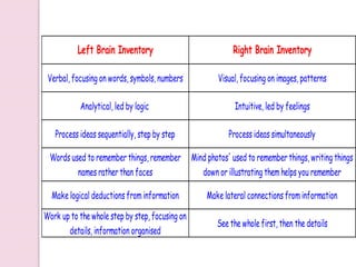 Left Brain Inventory Right Brain Inventory
Verbal, focusing on words, symbols, numbers Visual, focusing on images, patterns
Analytical, led by logic Intuitive, led by feelings
Process ideas sequentially, step by step Process ideas simultaneously
Words used to remember things, remember
names rather than faces
Mind photos' used to remember things, writing things
down or illustrating themhelps you remember
Make logical deductions frominformation Make lateral connections frominformation
Work up to the whole step by step, focusing on
details, information organised
See the whole first, then the details
 