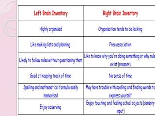 Left Brain Inventory Right Brain Inventory
Highlyorganised Organisationtendstobelacking
Likemakinglistsandplanning Freeassociation
Likelytofollow ruleswithoutquestioningthem
Liketoknow whyyou'redoingsomethingorwhyrule
exist(reasons)
Goodatkeepingtrack of time Nosenseof time
Spellingandmathematicalformula easily
memorised
Mayhavetroublewithspellingandfindingwordsto
expressyourself
Enjoyobserving
Enjoytouchingandfeelingactualobjects(sensory
input)
 