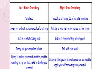 Left Brain Inventory Right Brain Inventory
Planahead Troubleprioritising. So,oftenlate,impulsive
Likelytoreadinstructionmanualbeforetrying Unlikelytoreadinstructionmanualbeforetrying
Listentowhatisbeingsaid Listentohowsomethingisbeingsaid
Rarelyusegestureswhentalking Talkwithyourhands
Likelytobelieveyou'renotcreative,needto
bewillingtotryandtakeriskstodevelopyour
Likelytothinkyou'renaturallycreative,butneedto
applyyourselftodevelopyourpotential
 