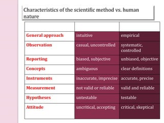 Everyday Scientific
General approach intuitive empirical
Observation casual, uncontrolled systematic,
controlled
Reporting biased, subjective unbiased, objective
Concepts ambiguous clear definitions
Instruments inaccurate, imprecise accurate, precise
Measurement not valid or reliable valid and reliable
Hypotheses untestable testable
Attitude uncritical, accepting critical, skeptical
Characteristics of the scientific method vs. human
nature
 